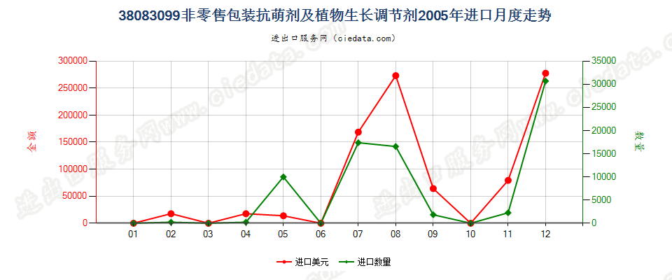 38083099(2007stop)非零售包装抗萌剂及植物生长调节剂进口2005年月度走势图