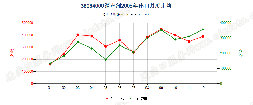 38084000(2007stop)消毒剂出口2005年月度走势图