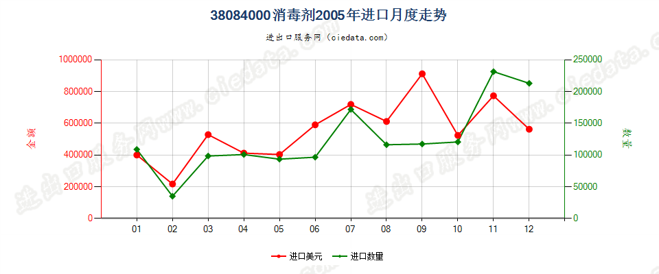 38084000(2007stop)消毒剂进口2005年月度走势图