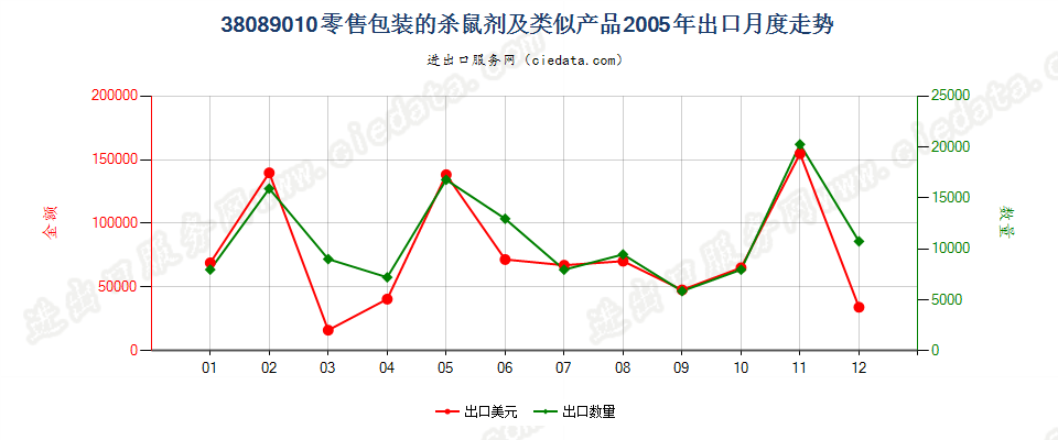 38089010(2007stop)零售包装的杀鼠剂及类似产品出口2005年月度走势图