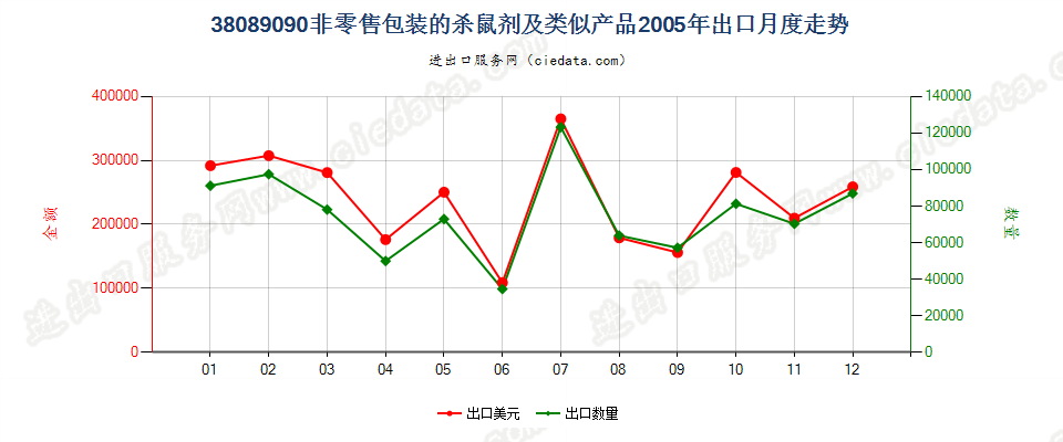 38089090(2007stop)非零售包装的杀鼠剂及类似产品出口2005年月度走势图