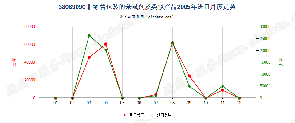 38089090(2007stop)非零售包装的杀鼠剂及类似产品进口2005年月度走势图