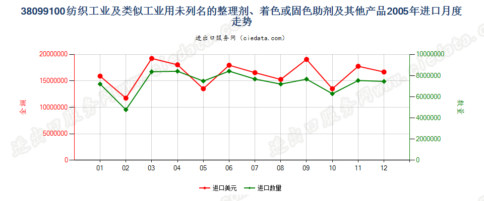 38099100纺织等工业用的其他整理剂、助剂等制剂进口2005年月度走势图