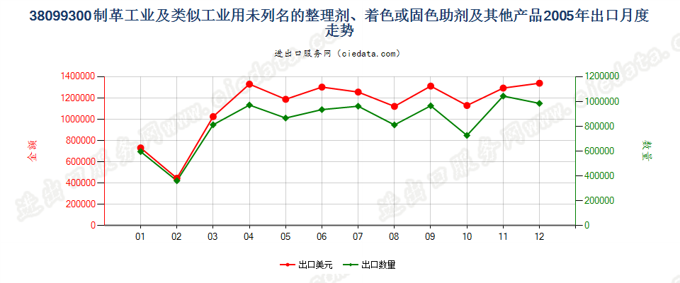 38099300制革等工业用的其他整理剂、助剂等制剂出口2005年月度走势图