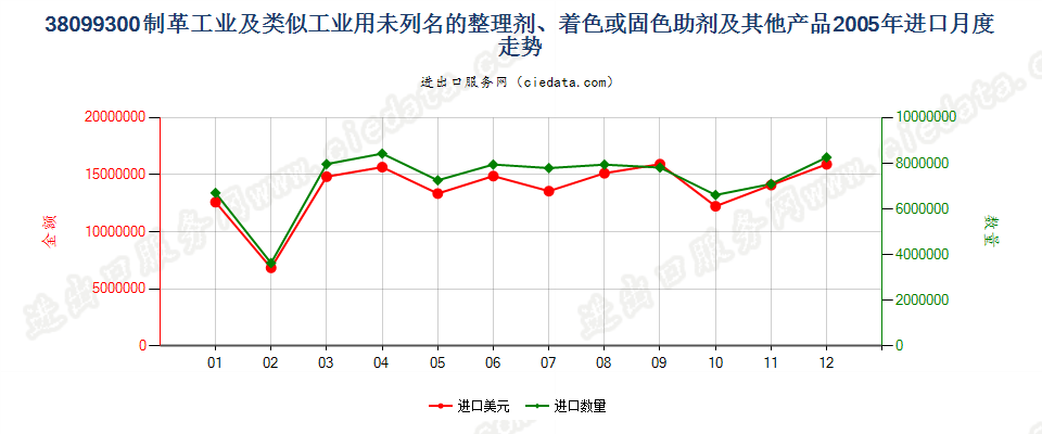 38099300制革等工业用的其他整理剂、助剂等制剂进口2005年月度走势图