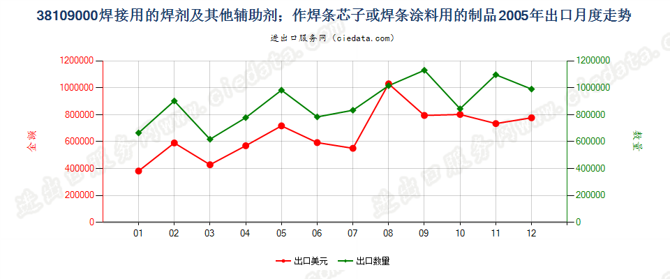 38109000焊接辅助剂；作焊条芯子或焊条涂料用的制品出口2005年月度走势图