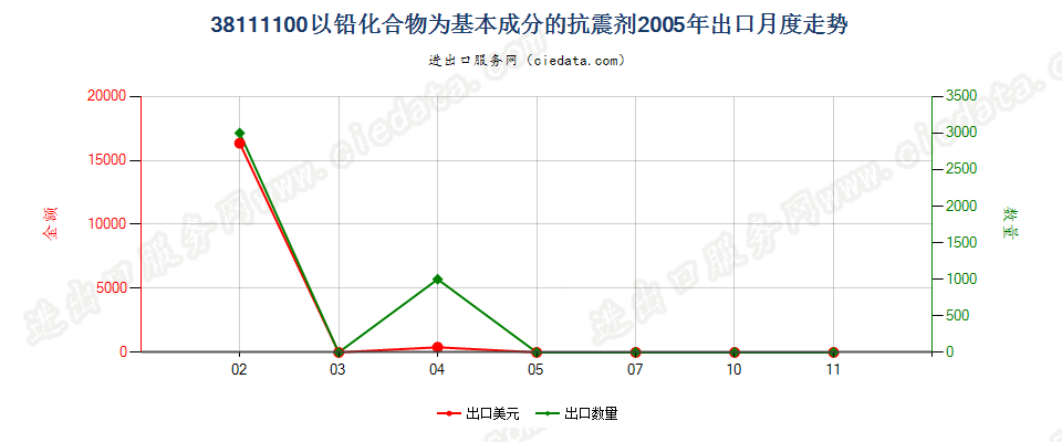 38111100以铅化合物为基本成分的抗震剂出口2005年月度走势图