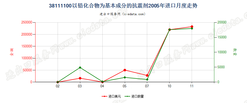 38111100以铅化合物为基本成分的抗震剂进口2005年月度走势图