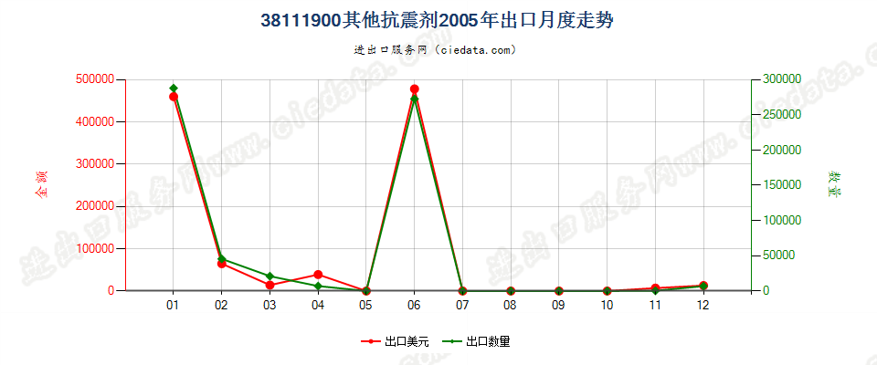 38111900其他抗震剂出口2005年月度走势图