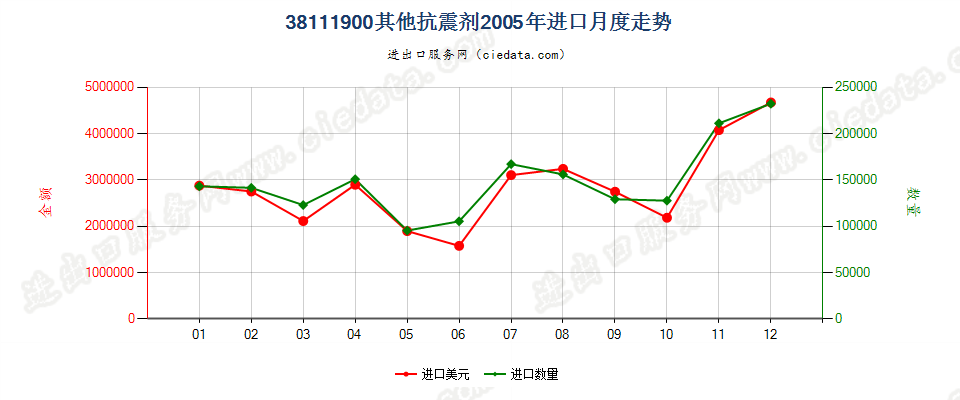 38111900其他抗震剂进口2005年月度走势图