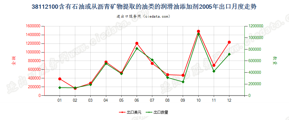 38112100含石油或从沥青矿物提取油类的润滑油添加剂出口2005年月度走势图