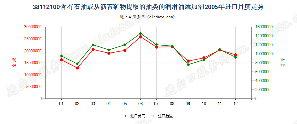 38112100含石油或从沥青矿物提取油类的润滑油添加剂进口2005年月度走势图