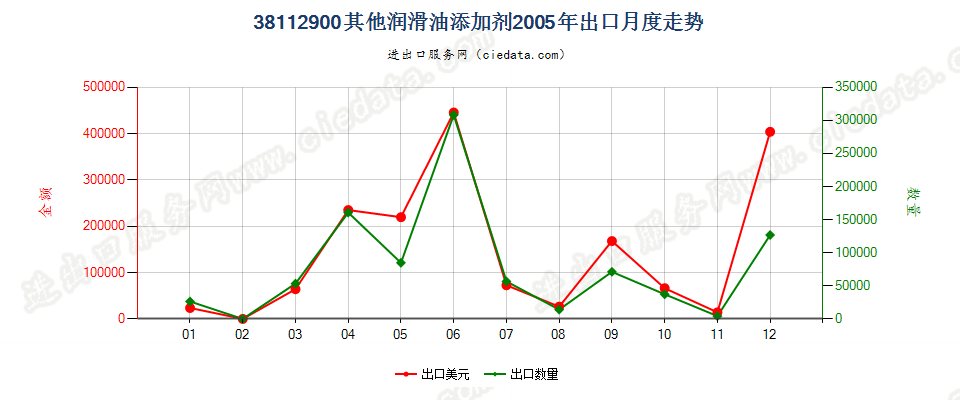 38112900其他润滑油添加剂出口2005年月度走势图