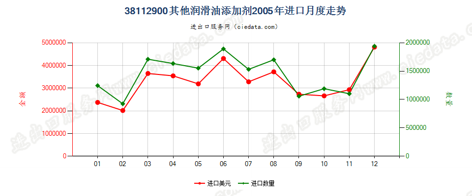 38112900其他润滑油添加剂进口2005年月度走势图