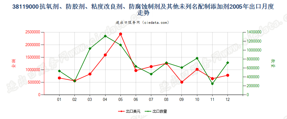 38119000其他供矿物油等同样用途液体的配制添加剂出口2005年月度走势图