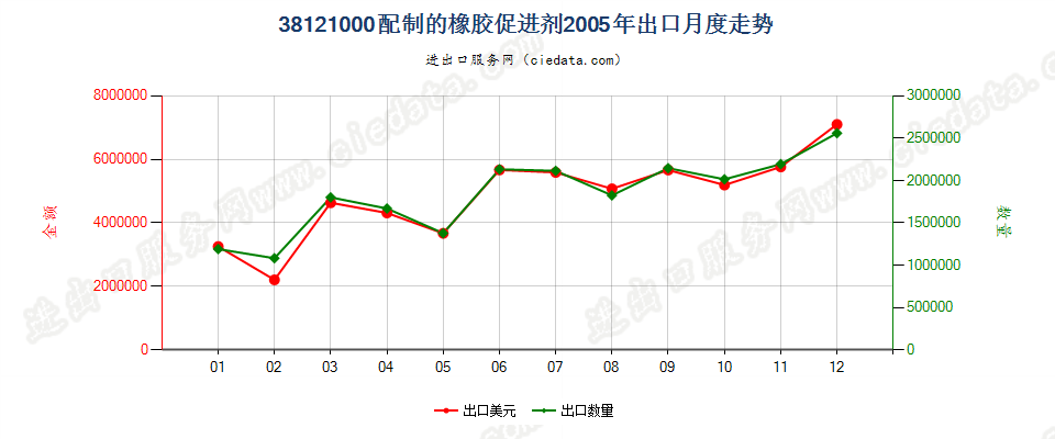 38121000配制的橡胶促进剂出口2005年月度走势图