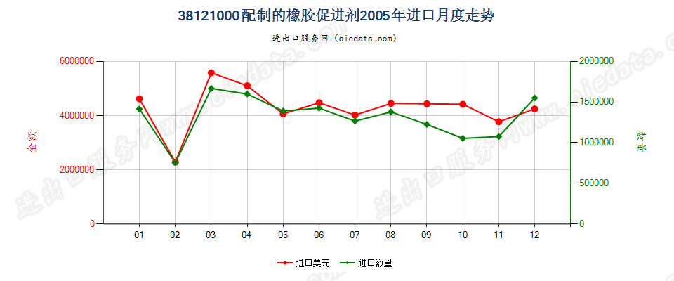 38121000配制的橡胶促进剂进口2005年月度走势图