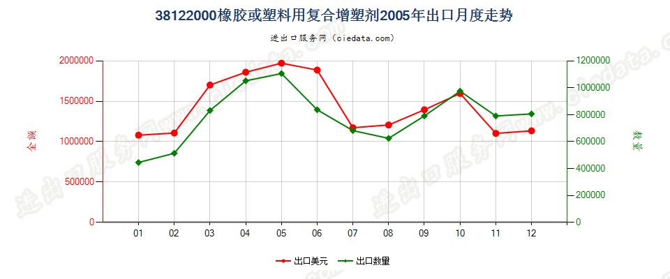 38122000橡胶或塑料用复合增塑剂出口2005年月度走势图