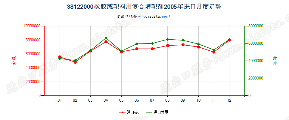 38122000橡胶或塑料用复合增塑剂进口2005年月度走势图