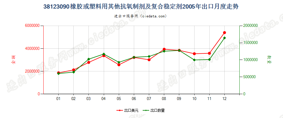 38123090(2017STOP)其他橡、塑用抗氧剂及其他稳定剂出口2005年月度走势图