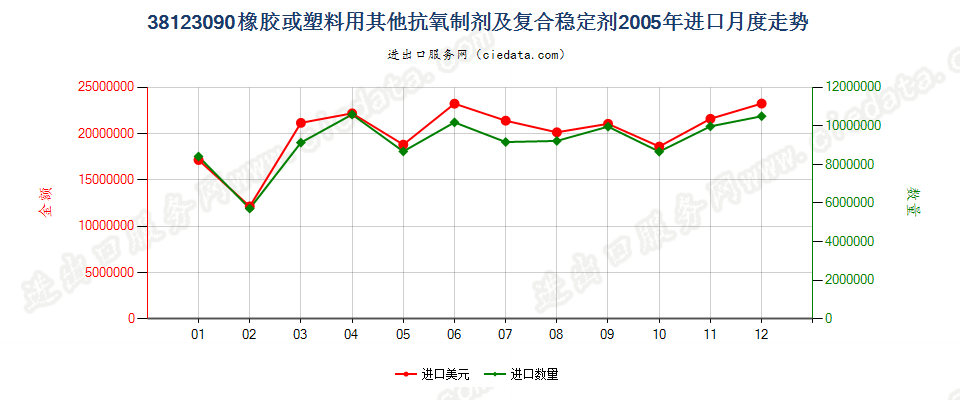 38123090(2017STOP)其他橡、塑用抗氧剂及其他稳定剂进口2005年月度走势图