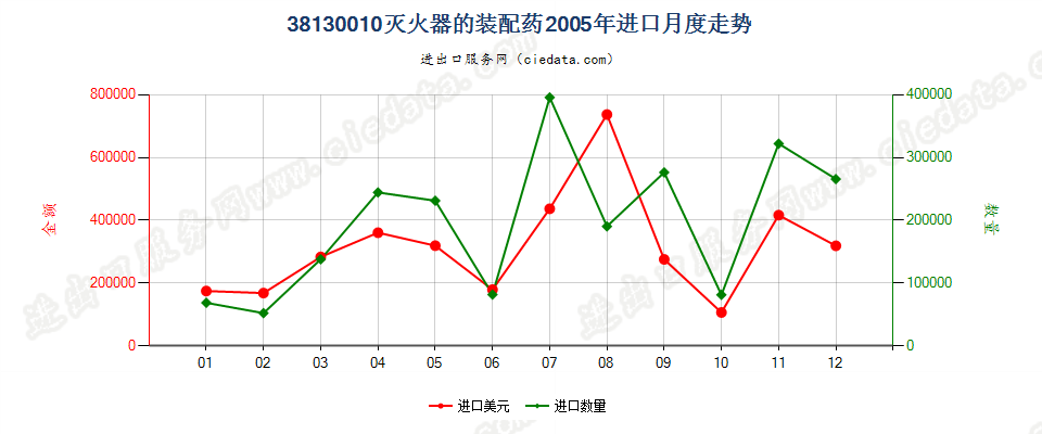 38130010灭火器的装配药进口2005年月度走势图