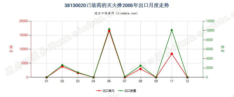 38130020已装药的灭火弹出口2005年月度走势图