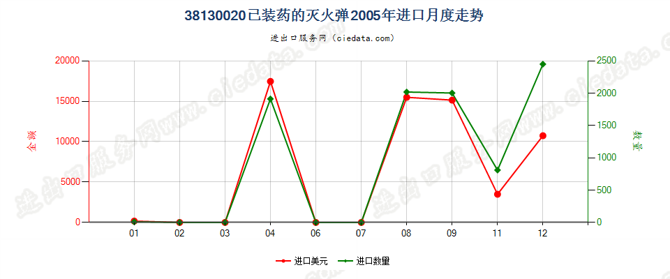 38130020已装药的灭火弹进口2005年月度走势图