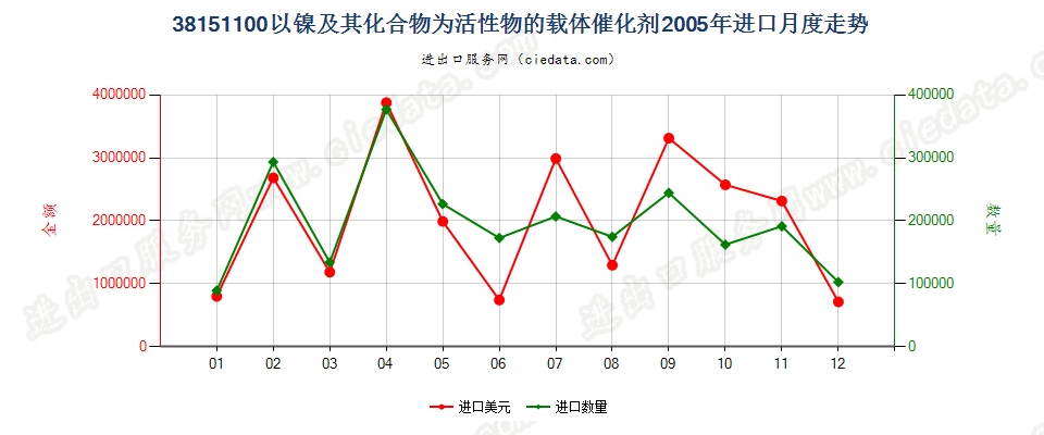 38151100以镍及其化合物为活性物的载体催化剂进口2005年月度走势图