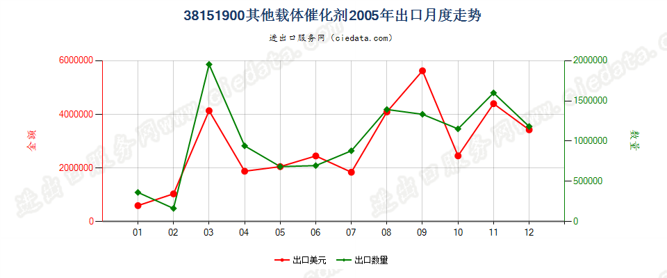 38151900其他载体催化剂出口2005年月度走势图