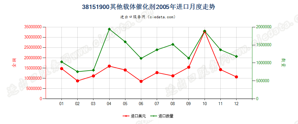 38151900其他载体催化剂进口2005年月度走势图