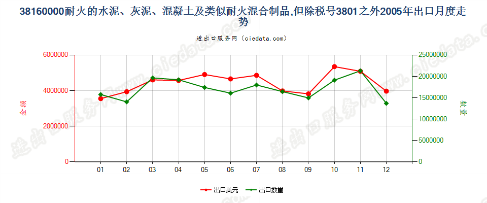 38160000(2022STOP)耐火的水泥、灰泥、混凝土等耐火混合制品出口2005年月度走势图