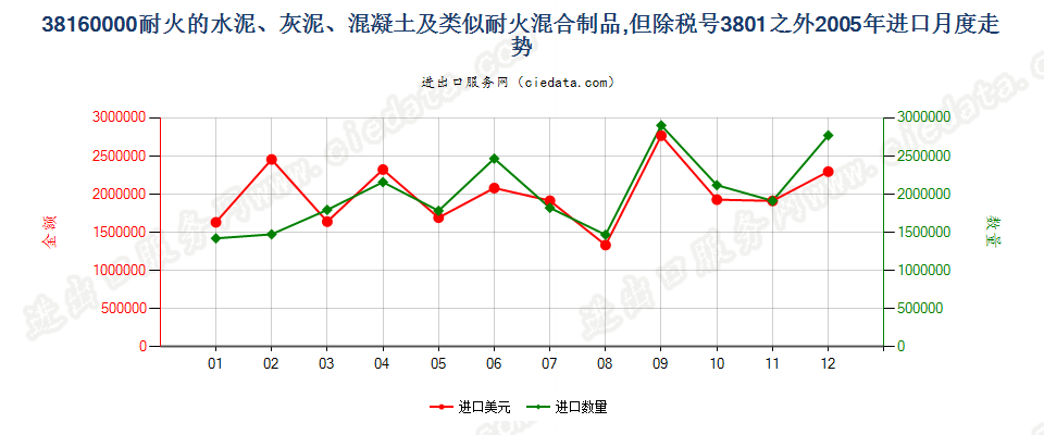 38160000(2022STOP)耐火的水泥、灰泥、混凝土等耐火混合制品进口2005年月度走势图