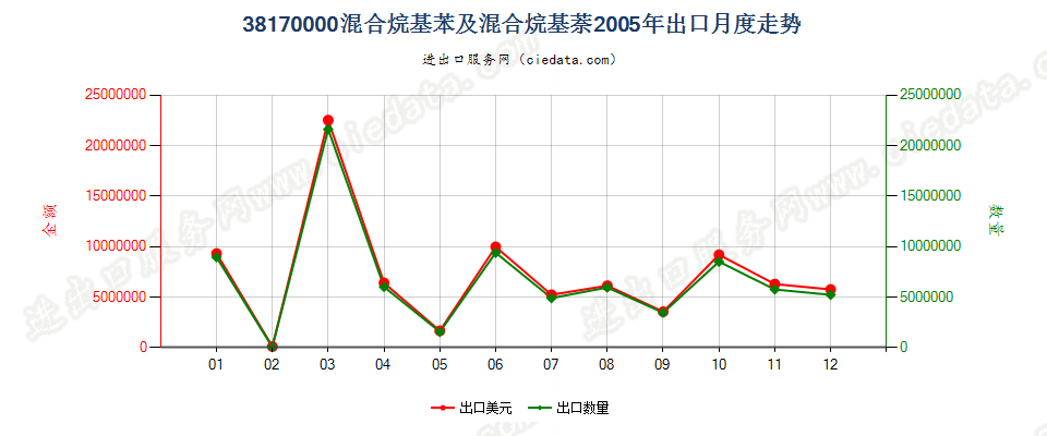 38170000混合烷基苯及混合烷基萘出口2005年月度走势图