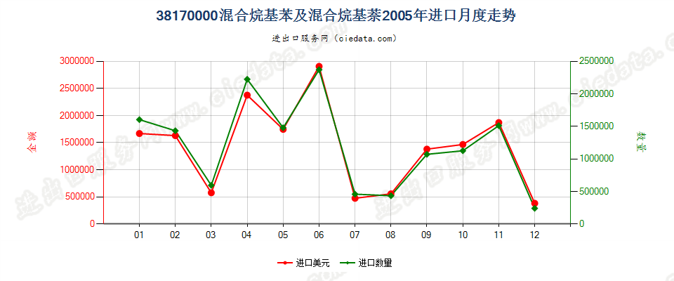 38170000混合烷基苯及混合烷基萘进口2005年月度走势图