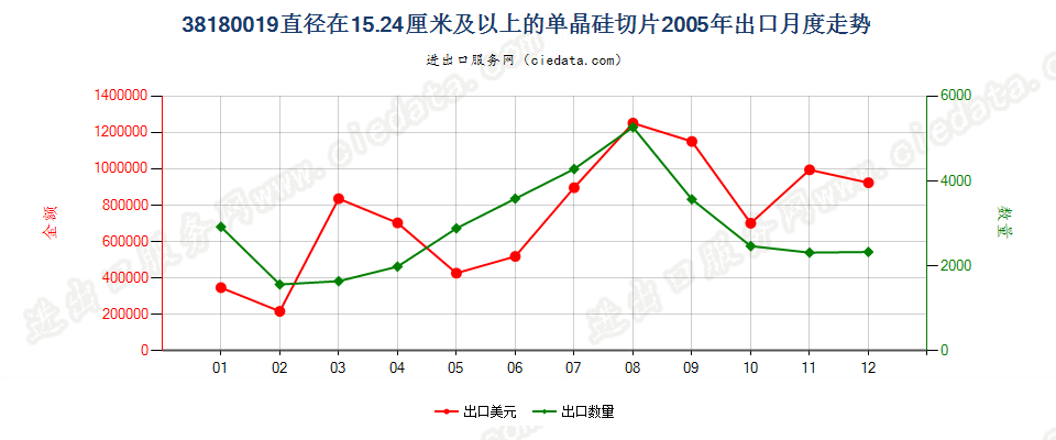 38180019直径＞15.24cm的单晶硅切片出口2005年月度走势图