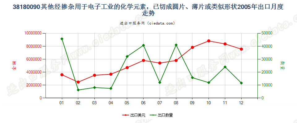 38180090其他经掺杂用于电子工业的已切片化学元素等出口2005年月度走势图