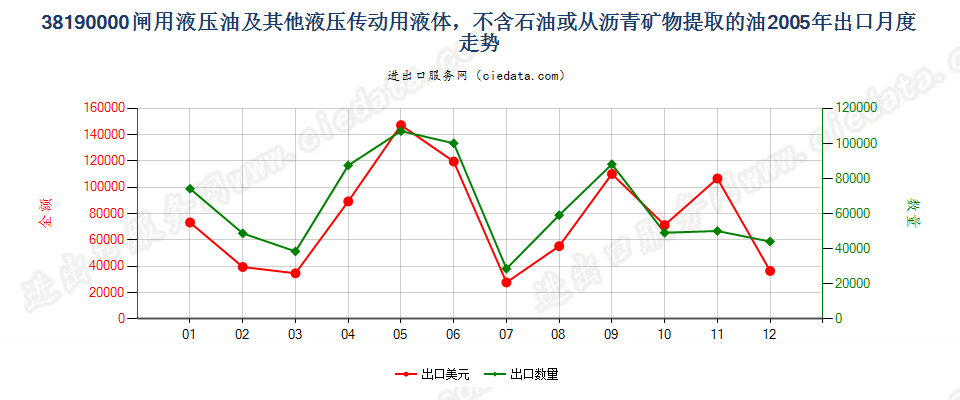 38190000闸用液压油等液压传动用液体，含油量＜70％出口2005年月度走势图