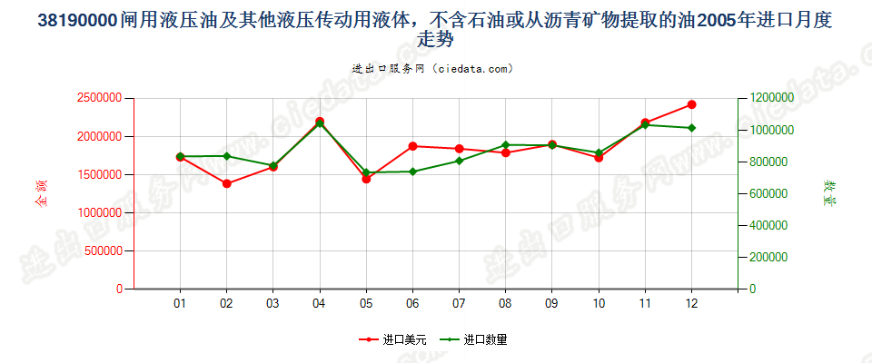 38190000闸用液压油等液压传动用液体，含油量＜70％进口2005年月度走势图