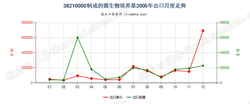 38210000制成的微生物或植物、人体、动物细胞培养基出口2005年月度走势图