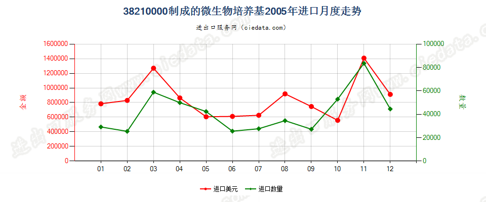 38210000制成的微生物或植物、人体、动物细胞培养基进口2005年月度走势图