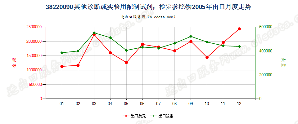 38220090(2022STOP)其他诊断或实验用试剂及配制试剂；有证标准样品出口2005年月度走势图