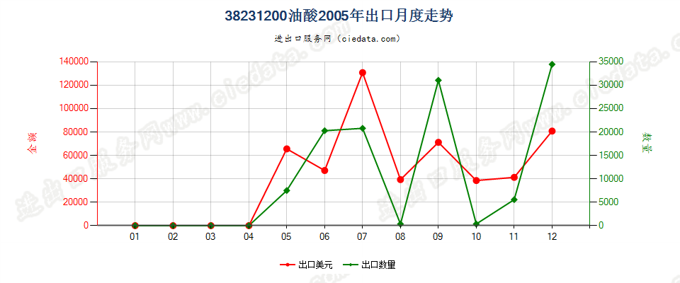 38231200油酸出口2005年月度走势图