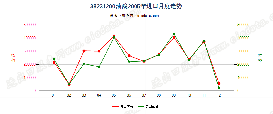 38231200油酸进口2005年月度走势图