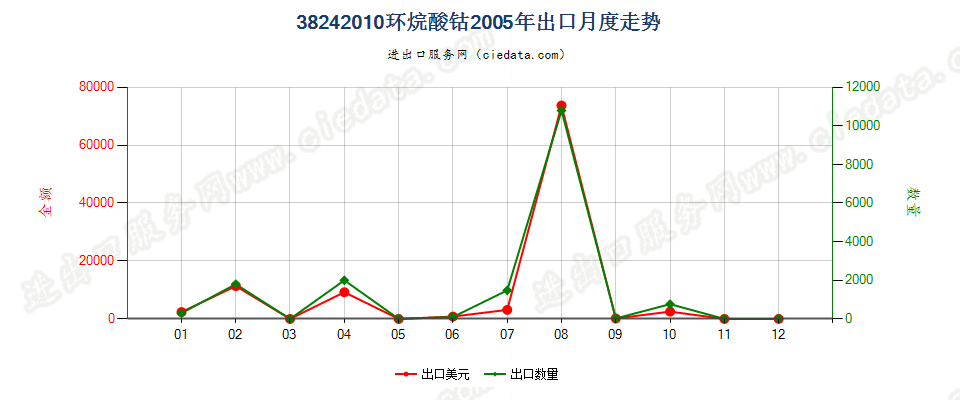 38242010(2007stop)环烷酸钴出口2005年月度走势图