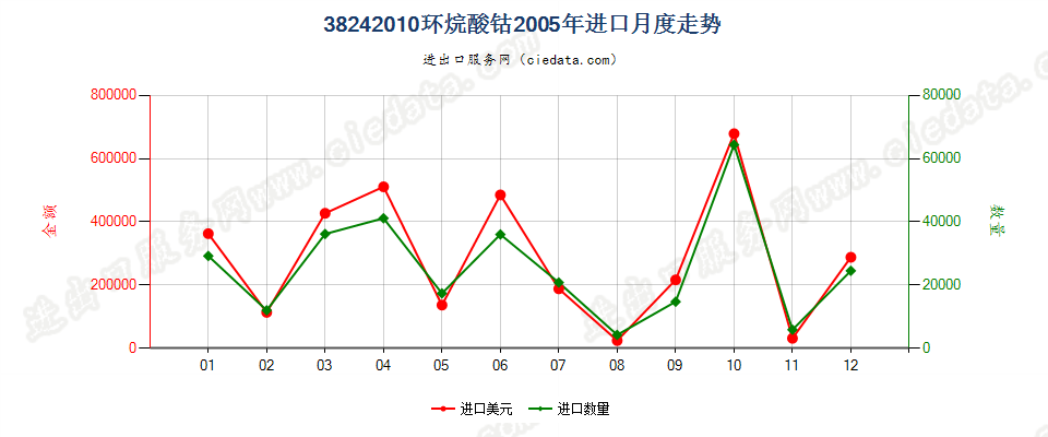 38242010(2007stop)环烷酸钴进口2005年月度走势图