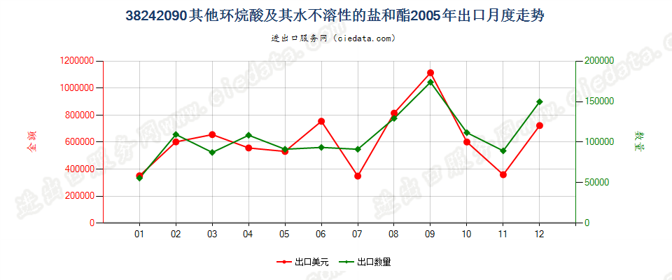 38242090(2007stop)其他环烷酸及其水不溶性的盐和酯出口2005年月度走势图