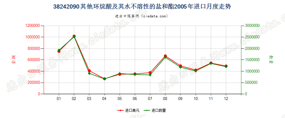 38242090(2007stop)其他环烷酸及其水不溶性的盐和酯进口2005年月度走势图