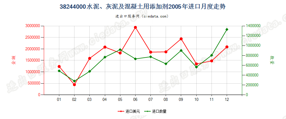 38244000(2009stop)水泥、灰泥及混凝土用添加剂进口2005年月度走势图