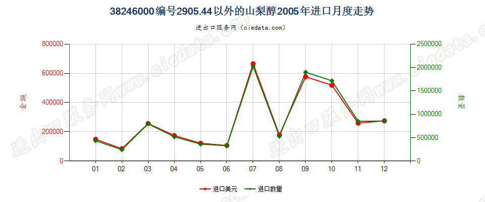 38246000编码2905.4400以外的山梨醇进口2005年月度走势图